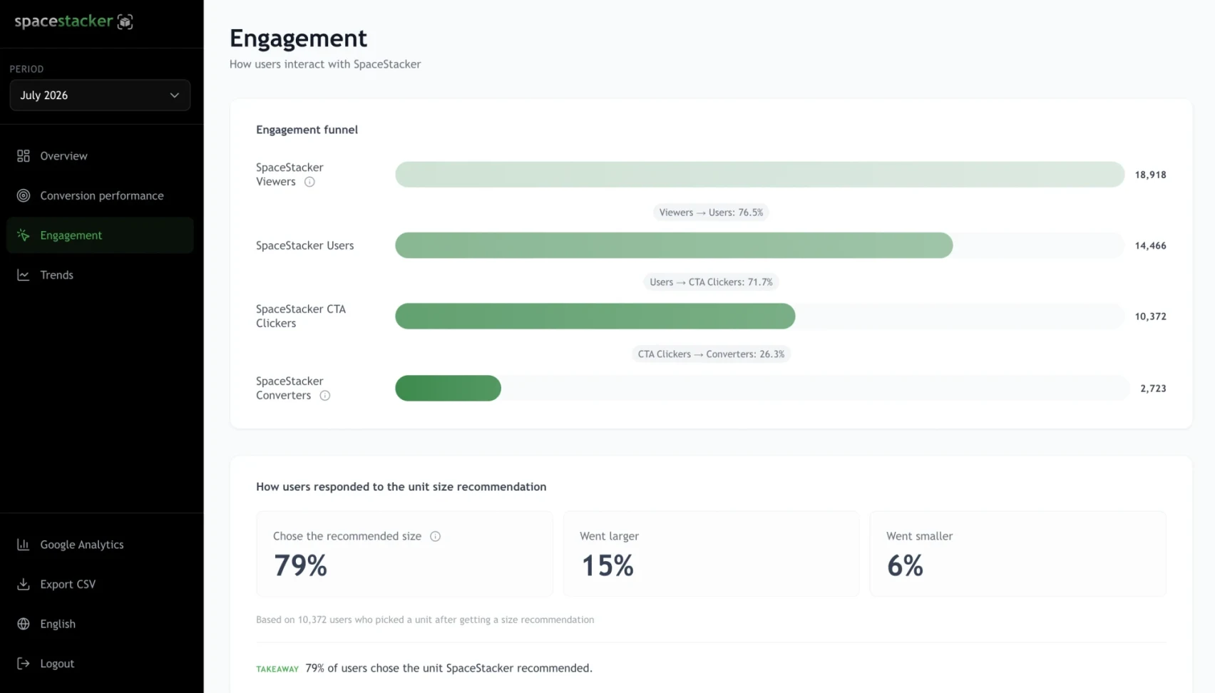 SpaceStacker operator dashboard, Engagement view: a funnel from 18,918 viewers to 2,723 converters, and how users responded to the recommended unit size.